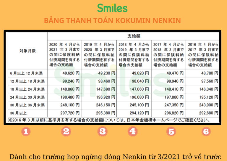 Lấy lại tiền Kokumin Nenkin trước 3-2021 - Smiles