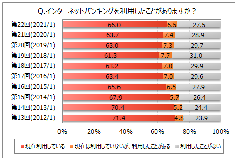 Số liệu về người dùng ngân hàng trực tuyến Internet Banking ネットバンクtại Nhật Bản - Smiles