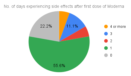 No. of days experiencing side effects after first dose of Moderna