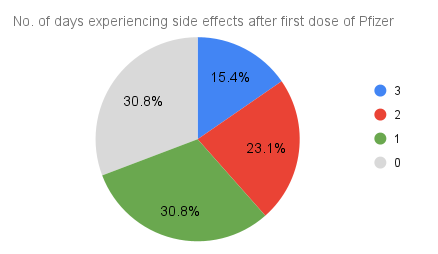 No. of days experiencing side effects after first dose of Pfizer