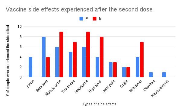 Vaccine side effects experienced after the second dose