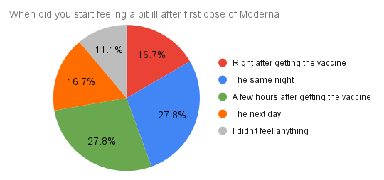 When did you start feeling a bit ill after first dose of Moderna