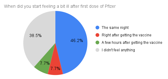 When did you start feeling a bit ill after first dose of Pfizer