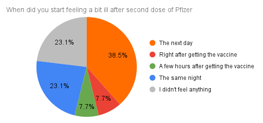 When did you start feeling a bit ill after second dose of Pfizer