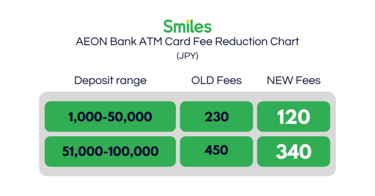 aeon bank fee reduction change chart