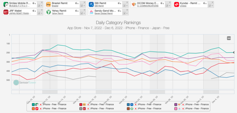 SensorTower finance app rank data