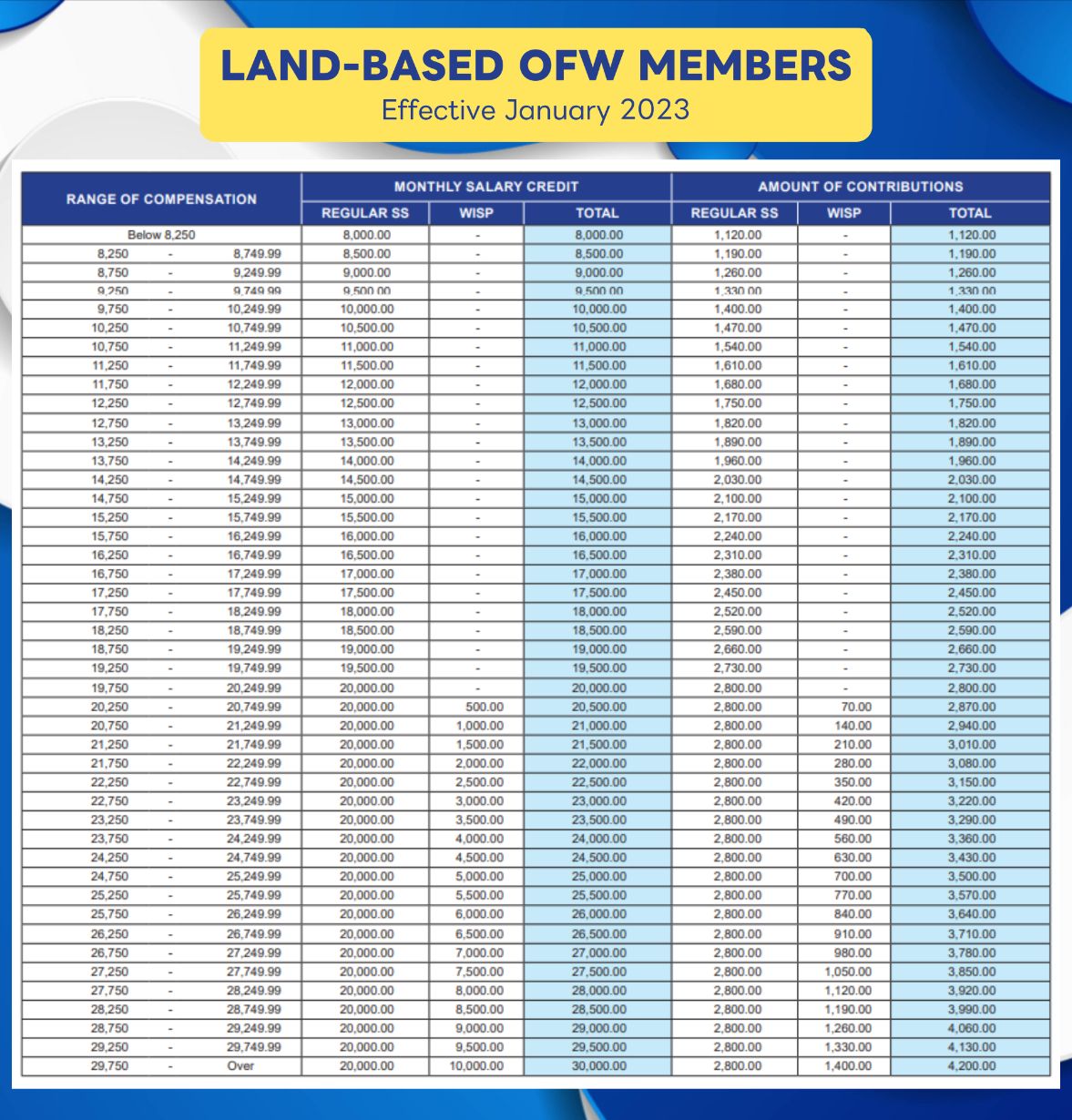 Land-based OFW Members
