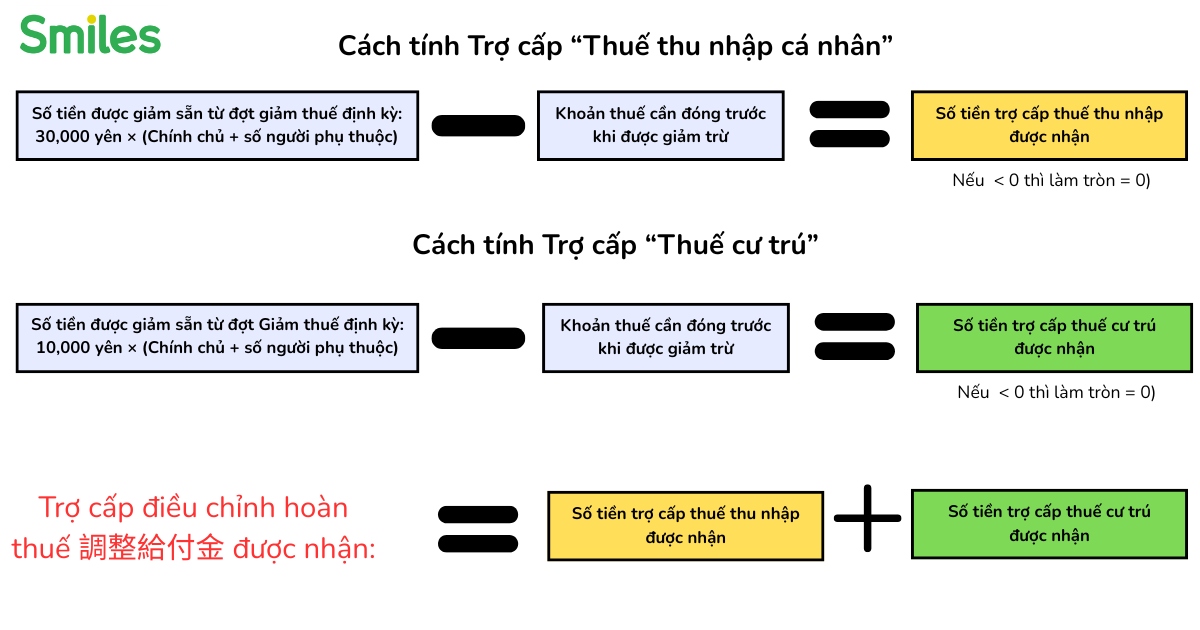 tro cap dieu chinh hoan thue 1