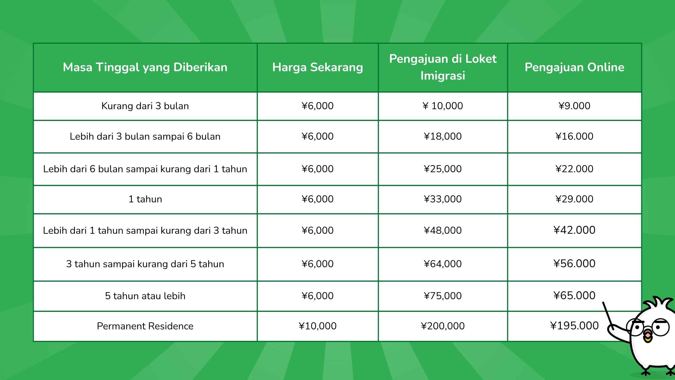 Tabel perubahan harga visa jepang